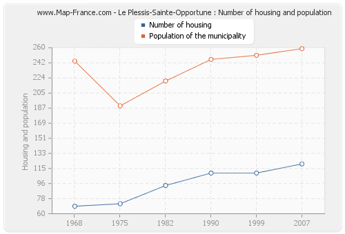 Le Plessis-Sainte-Opportune : Number of housing and population